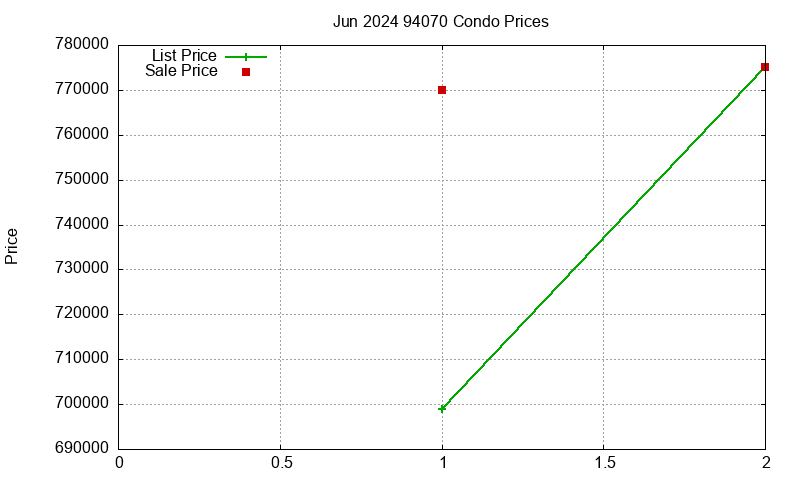 94070 Condos Just Sold 2024-06