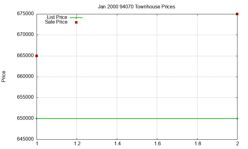 94070 Townhouses Just Sold 2000-01 94070 Townhouses Just Sold 2000-01