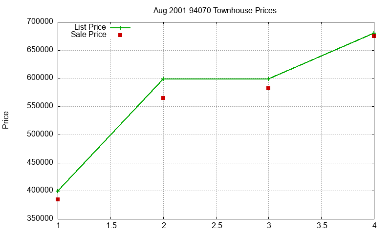 94070 Townhouses Just Sold 2001-08