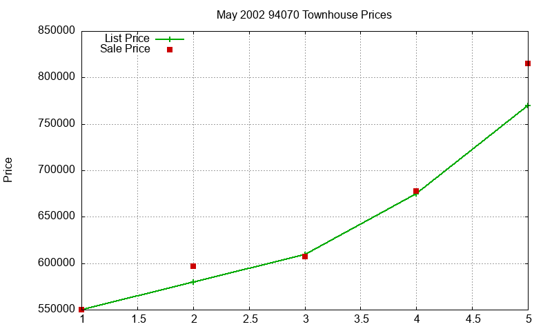 94070 Townhouses Just Sold 2002-05 94070 Townhouses Just Sold 2002-05