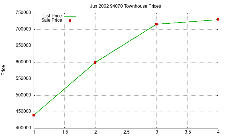 94070 Townhouses Just Sold 2002-06