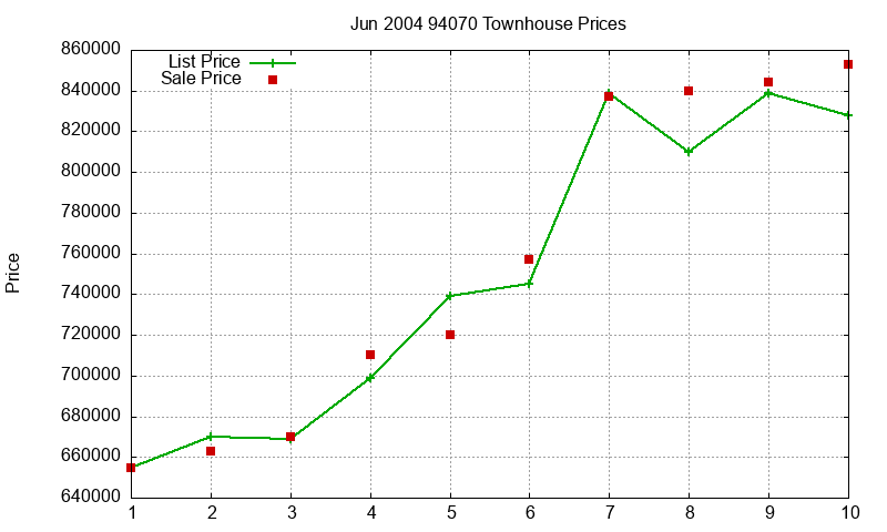 94070 Townhouses Just Sold 2004-06