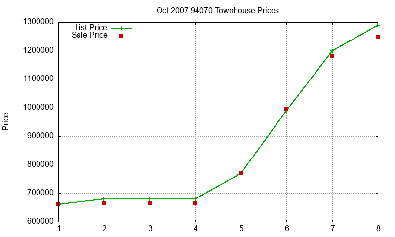94070 Townhouses Just Sold 2007-10