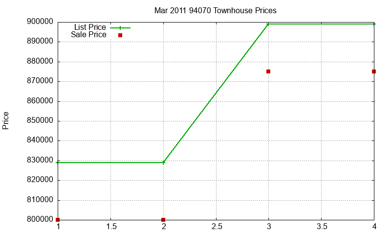94070 Townhouses Just Sold 2011-03