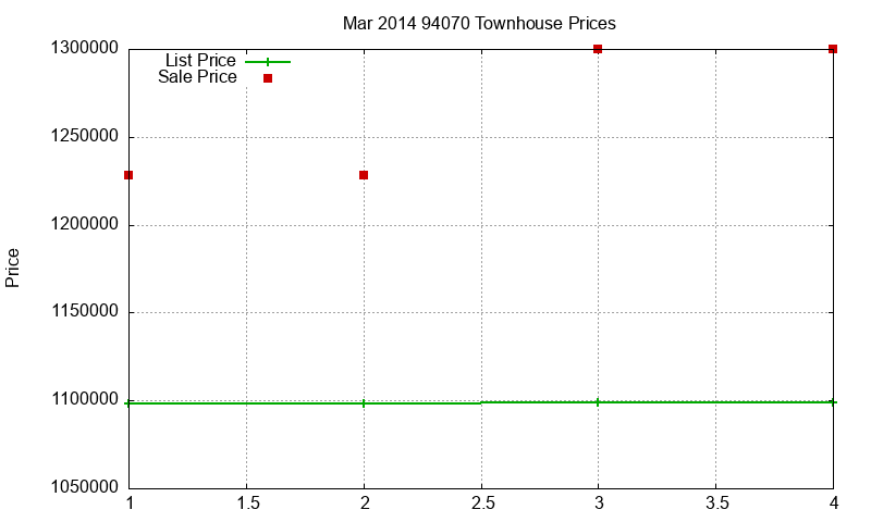 94070 Townhouses Just Sold 2014-03