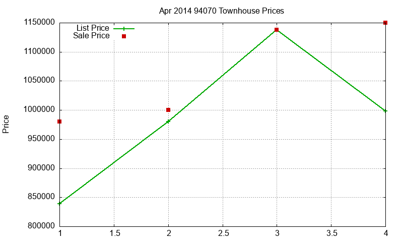 94070 Townhouses Just Sold 2014-04