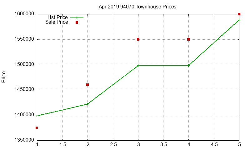 94070 Townhouses Just Sold 2019-04