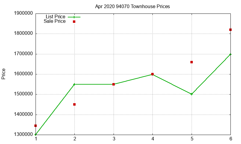 94070 Townhouses Just Sold 2020-04