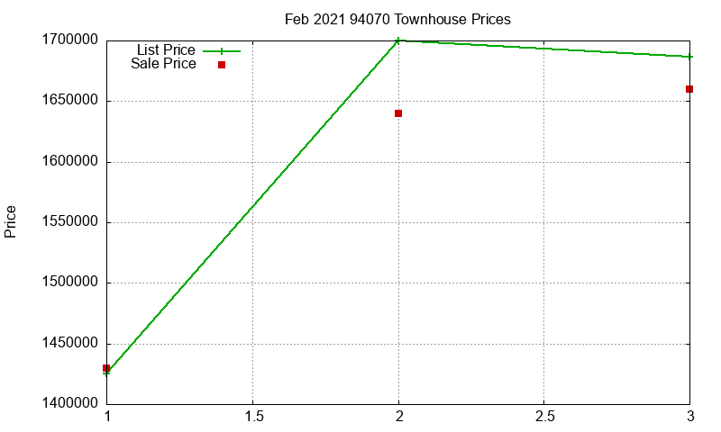 94070 Townhouses Just Sold 2021-02