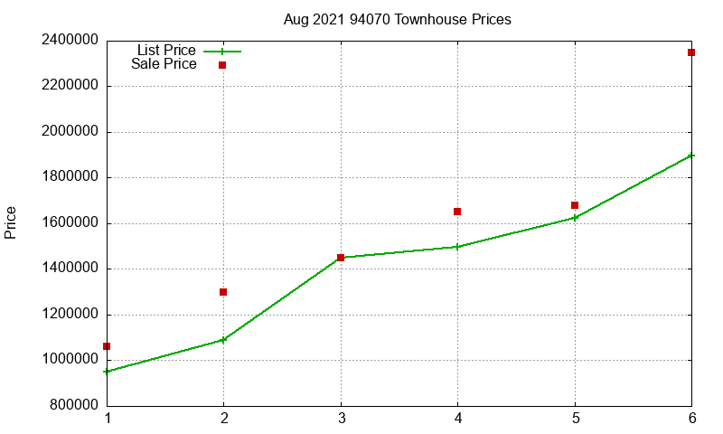 94070 Townhouses Just Sold 2021-08