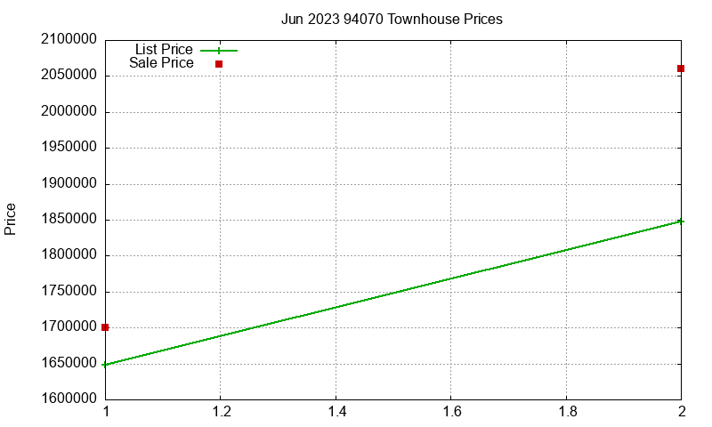 94070 Townhouses Just Sold 2023-06
