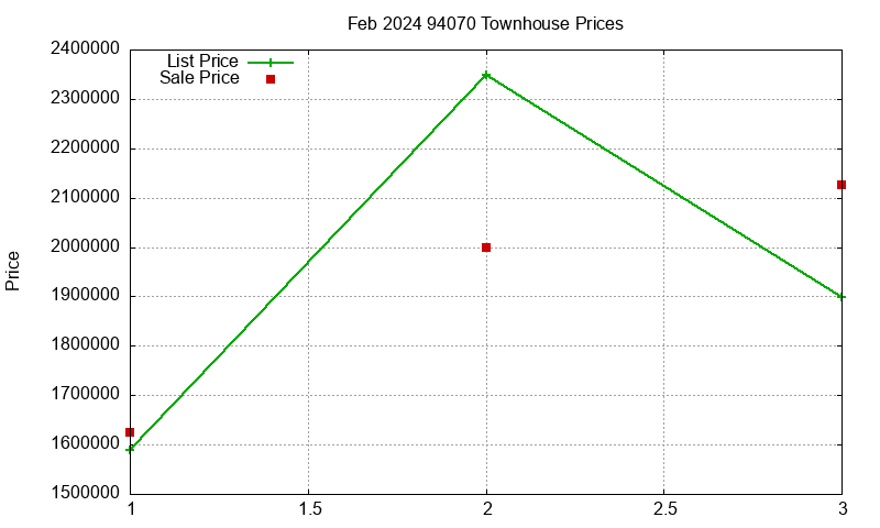 94070 Townhouses Just Sold 2024-02