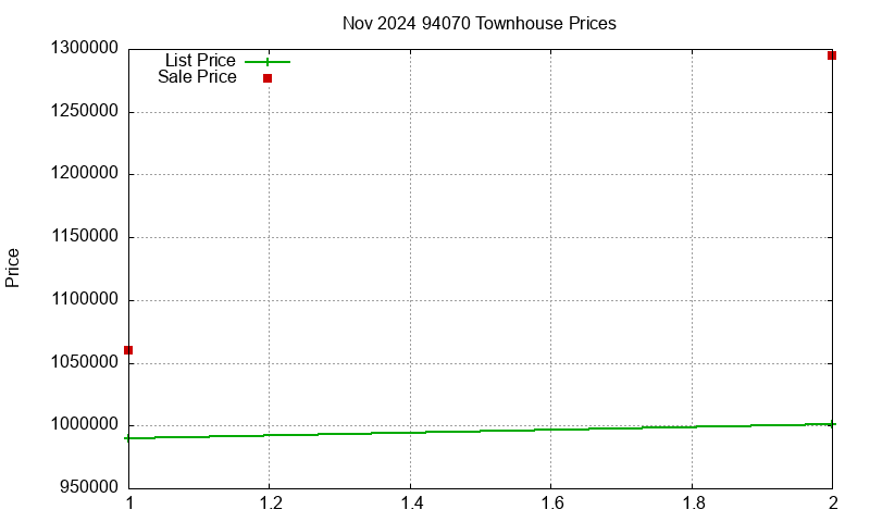 94070 Townhouses Just Sold 2024-11