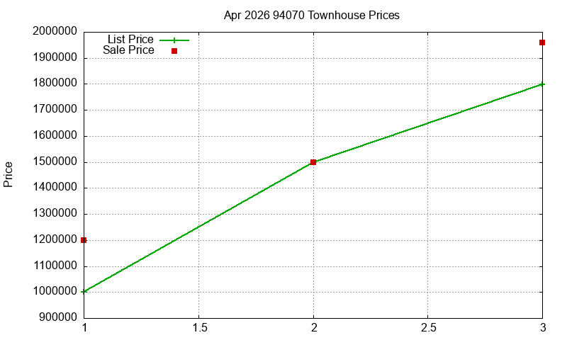 94070 Townhouses Just Sold 2026-04