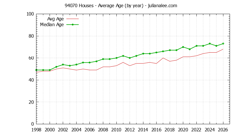 Graph of the Yearly Average Age of 94070 Houses Sold - 94070 Real Estate Trends