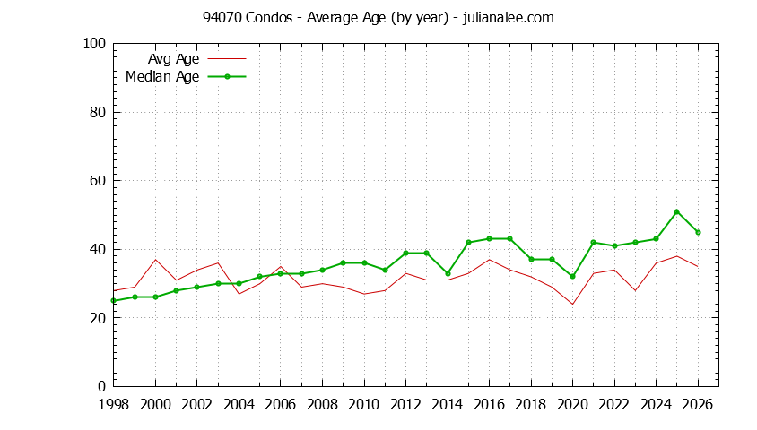 Graph of the Yearly Average Age of 94070 Condos Sold - 94070 Real Estate Trends