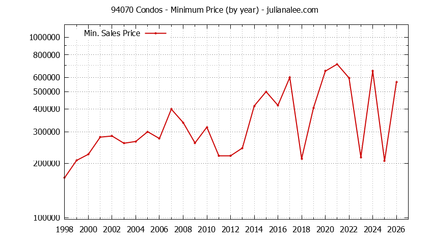 Graph of the Yearly Minimum Price of 94070 Condos - 94070 Real Estate Trends