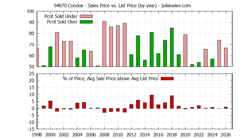 Graph of the Yearly Average Sales Price vs. List Price for 94070 Condos - 94070 Real Estate Trends