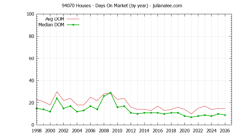 Graph of the Yearly Average Days On Market for 94070 Houses - 94070 Real Estate Trends