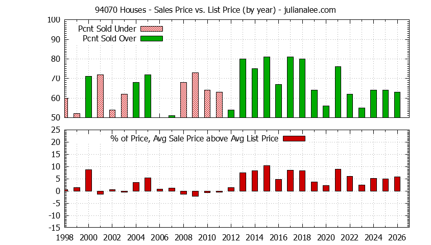 Graph of the Yearly Average Sales Price vs. List Price for 94070 Houses - 94070 Real Estate Trends