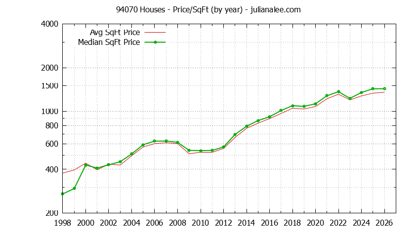 Graph of the Yearly Average Price Per Square Foot for 94070 Houses - 94070 Real Estate Trends