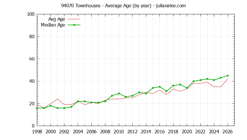 Graph of the Yearly Average Age of 94070 Townhouses Sold - 94070 Real Estate Trends