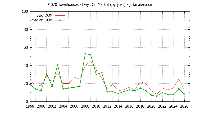 Graph of the Yearly Average Days On Market for 94070 Townhouses - 94070 Real Estate Trends