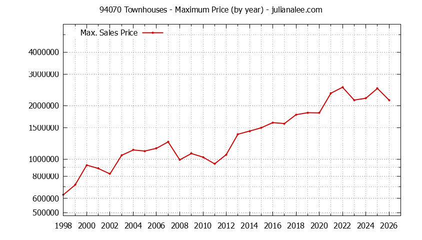 Graph of the Yearly Maximum Price of 94070 Townhouses - 94070 Real Estate Trends