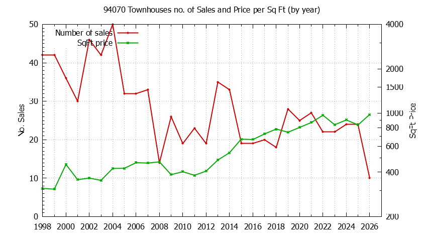 Graph of the Yearly Number of 94070 Townhouses Sold - 94070 Real Estate Trends