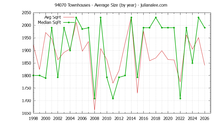 Graph of the Yearly Average Size of 94070 Townhouses Sold - 94070 Real Estate Trends