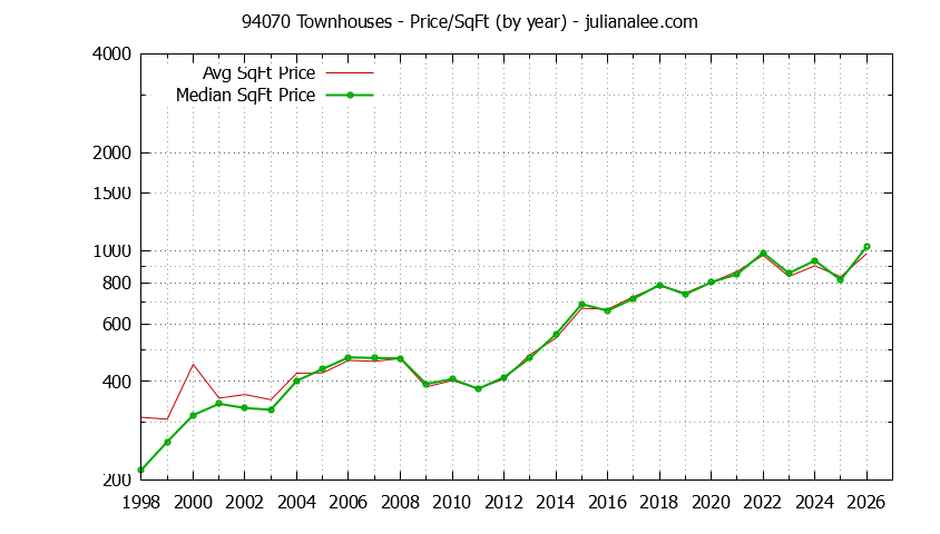 Graph of the Yearly Average Price Per Square Foot for 94070 Townhouses - 94070 Real Estate Trends