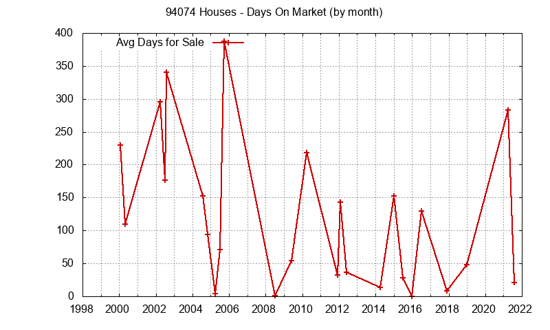 Graph of the Monthly Average Days On Market for 94074 Houses - 94074 Real Estate Trends