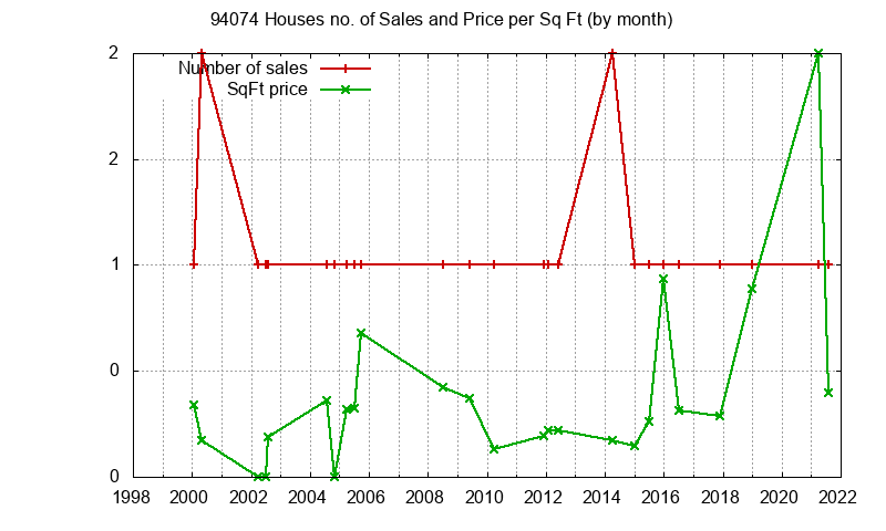 Graph of the Monthly Number of 94074 Houses Sold - 94074 Real Estate Trends