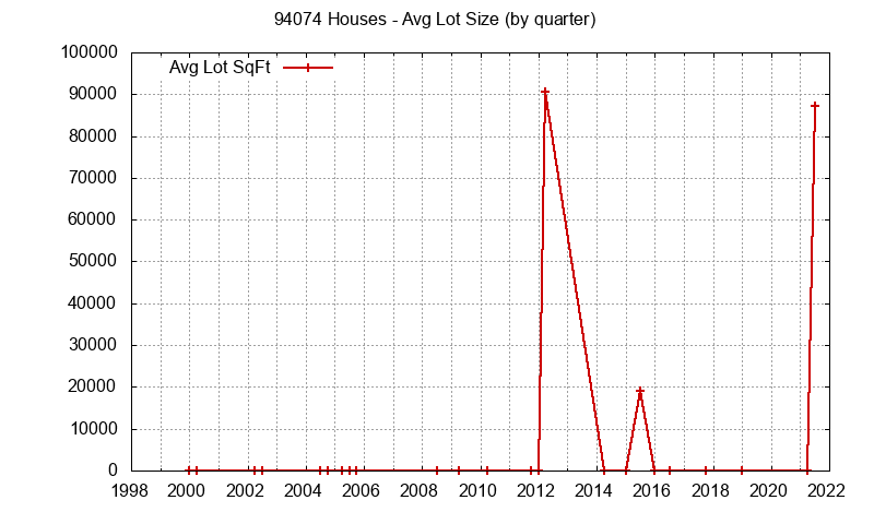 Graph of the Quarterly Average Lot Size of 94074 Houses Sold - 94074 Real Estate Trends