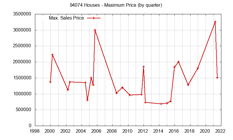 Graph of the Quarterly Maximum Price of 94074 Houses - 94074 Real Estate Trends