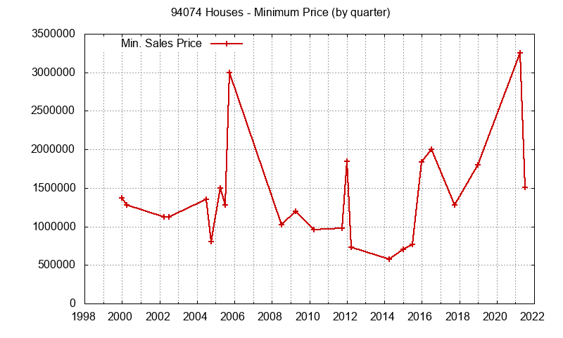 Graph of the Quarterly Minimum Price of 94074 Houses - 94074 Real Estate Trends