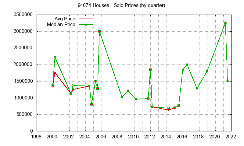 Graph of the Quarterly Median and Average 94074 Home Prices for Houses - 94074 Real Estate Trends