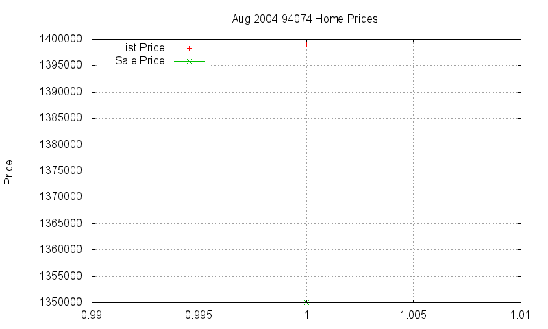 94074 Homes Just Sold 2004-08