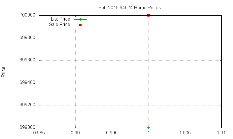 94074 Homes Just Sold 2015-02 94074 Homes Just Sold 2015-02