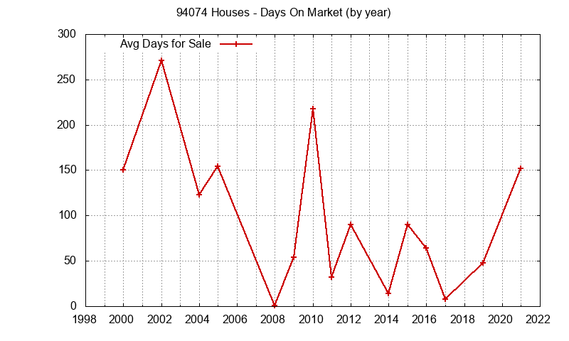 Graph of the Yearly Average Days On Market for 94074 Houses - 94074 Real Estate Trends