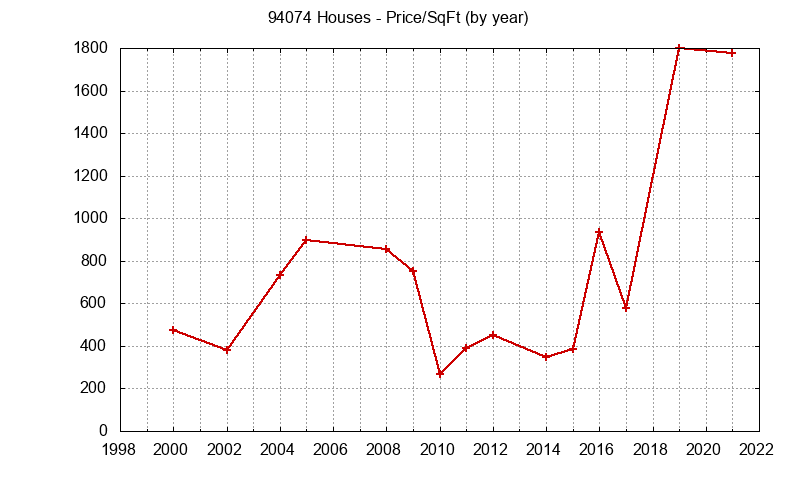 Graph of the Yearly Average Price Per Square Foot for 94074 Houses  - 94074 Real Estate Trends