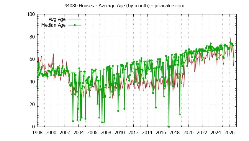 Graph of the Monthly Average Age of 94080 Houses Sold - 94080 Real Estate Trends