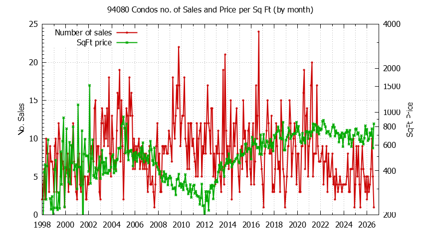 Graph of the Monthly Number of 94080 Condos Sold - 94080 Real Estate Trends