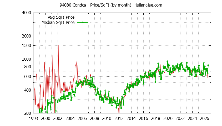 Graph of the Monthly Average Price Per Square Foot for 94080 Condos - 94080 Real Estate Trends