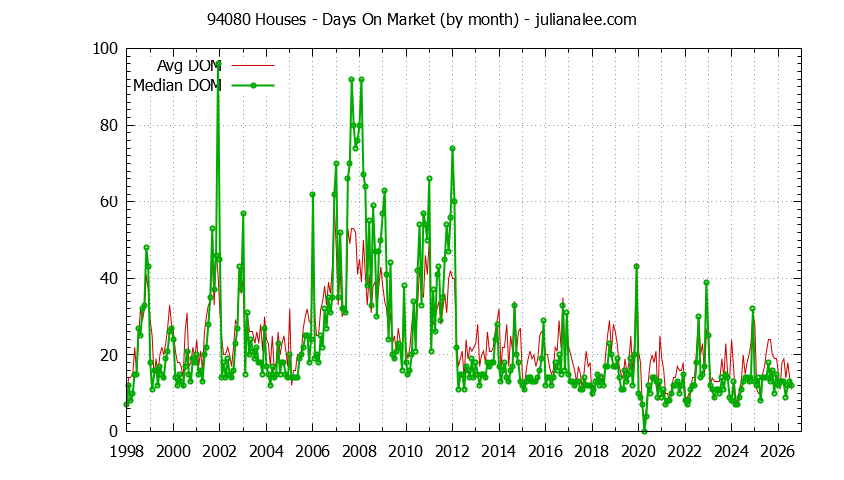 Graph of the Monthly Average Days On Market for 94080 Houses - 94080 Real Estate Trends