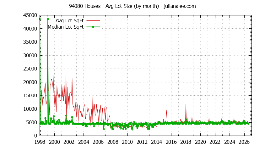 Graph of the Monthly Average Lot Size of 94080 Houses Sold - 94080 Real Estate Trends