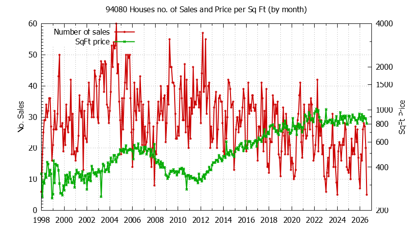 Graph of the Monthly Number of 94080 Houses Sold - 94080 Real Estate Trends