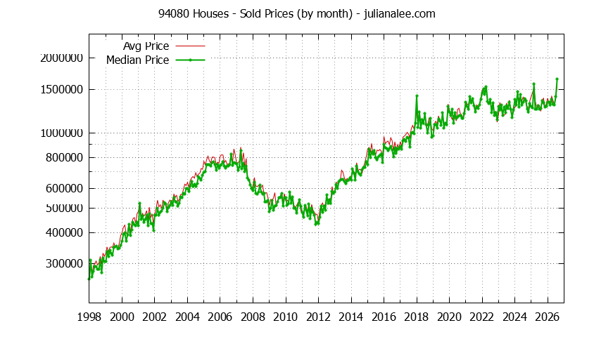 Graph of the Monthly Median and Average 94080 Home Prices for Houses - 94080 Real Estate Trends