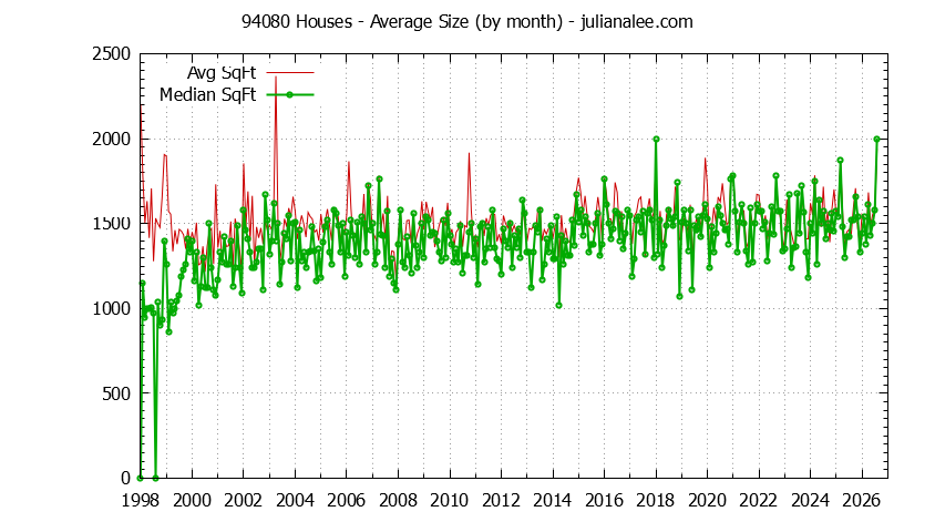 Graph of the Monthly Average Size of 94080 Houses Sold - 94080 Real Estate Trends