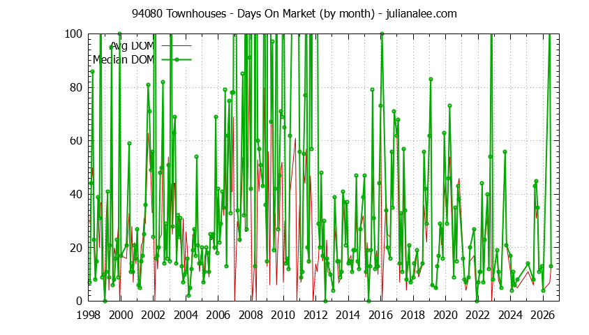 Graph of the Monthly Average Days On Market for 94080 Townhouses - 94080 Real Estate Trends